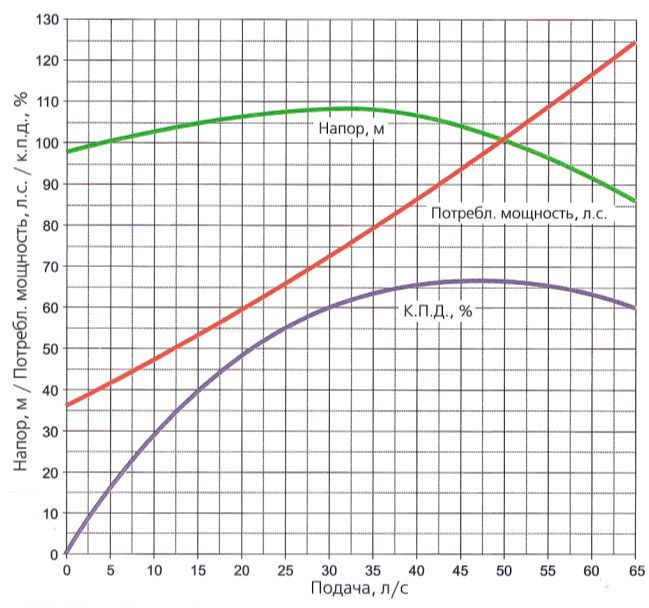 Напорно-энергетические характеристики НЦПН-40/100-В1Т (n=2700 об/мин)